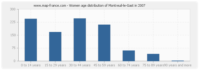 Women age distribution of Montreuil-le-Gast in 2007