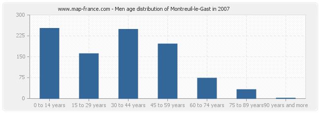 Men age distribution of Montreuil-le-Gast in 2007