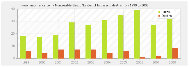 Montreuil-le-Gast : Number of births and deaths from 1999 to 2008