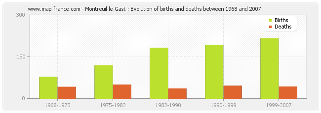Montreuil-le-Gast : Evolution of births and deaths between 1968 and 2007