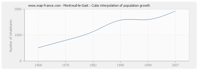 Montreuil-le-Gast : Cubic interpolation of population growth