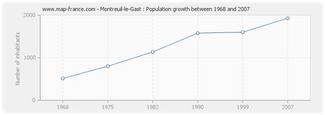 Population Montreuil-le-Gast