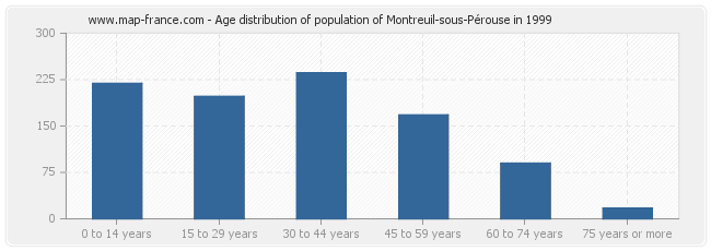 Age distribution of population of Montreuil-sous-Pérouse in 1999