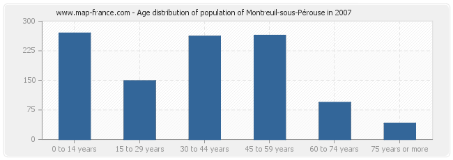 Age distribution of population of Montreuil-sous-Pérouse in 2007