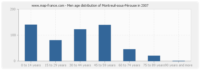 Men age distribution of Montreuil-sous-Pérouse in 2007