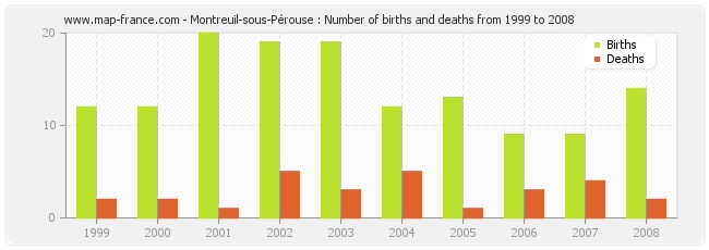 Montreuil-sous-Pérouse : Number of births and deaths from 1999 to 2008