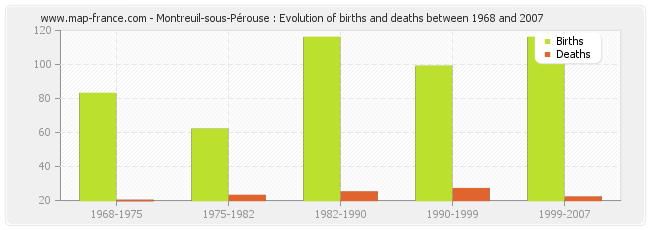 Montreuil-sous-Pérouse : Evolution of births and deaths between 1968 and 2007