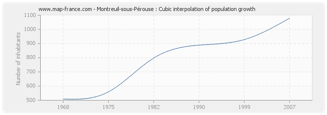 Montreuil-sous-Pérouse : Cubic interpolation of population growth