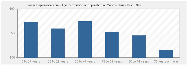 Age distribution of population of Montreuil-sur-Ille in 1999