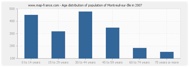 Age distribution of population of Montreuil-sur-Ille in 2007