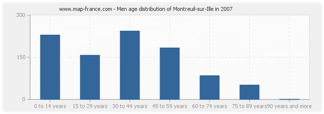 Men age distribution of Montreuil-sur-Ille in 2007