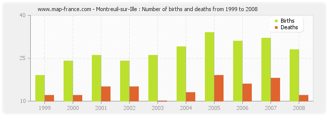 Montreuil-sur-Ille : Number of births and deaths from 1999 to 2008