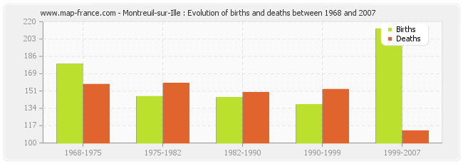 Montreuil-sur-Ille : Evolution of births and deaths between 1968 and 2007