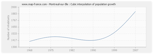 Montreuil-sur-Ille : Cubic interpolation of population growth