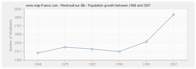 Population Montreuil-sur-Ille