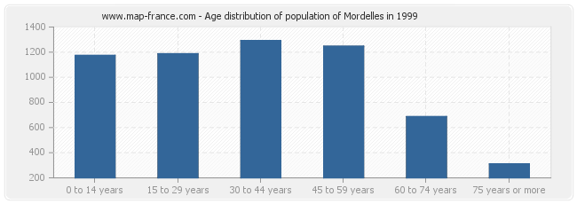 Age distribution of population of Mordelles in 1999