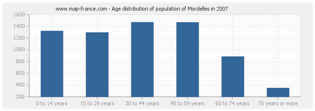 Age distribution of population of Mordelles in 2007