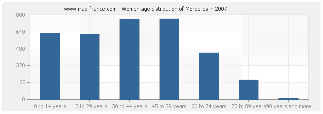 Women age distribution of Mordelles in 2007