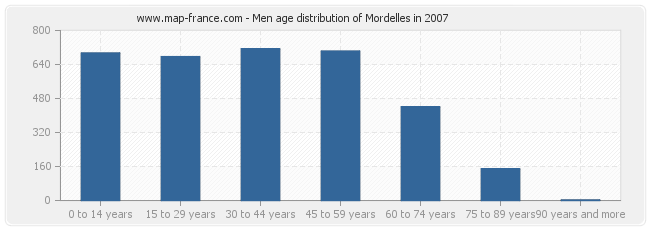 Men age distribution of Mordelles in 2007