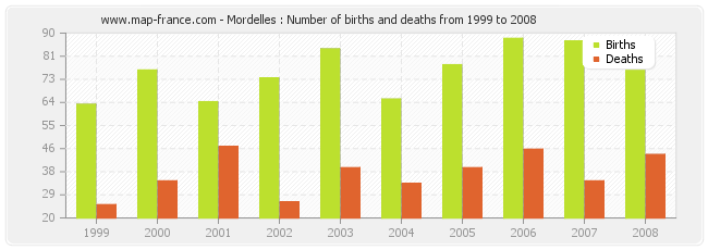 Mordelles : Number of births and deaths from 1999 to 2008