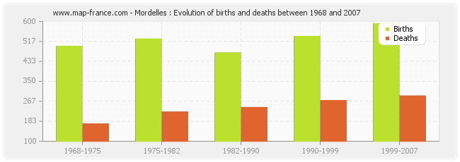 Mordelles : Evolution of births and deaths between 1968 and 2007