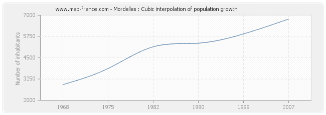 Mordelles : Cubic interpolation of population growth