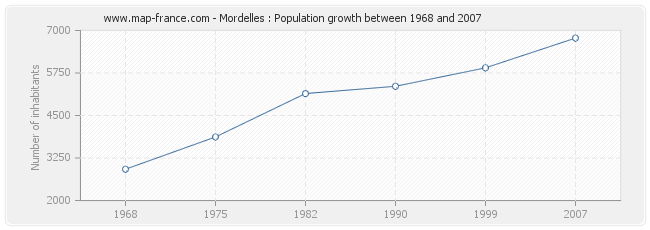 Population Mordelles