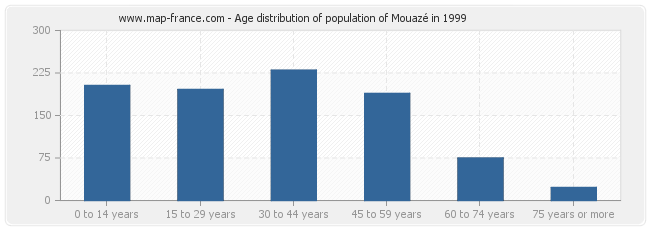 Age distribution of population of Mouazé in 1999