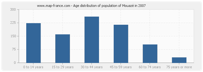 Age distribution of population of Mouazé in 2007