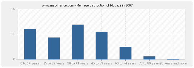 Men age distribution of Mouazé in 2007