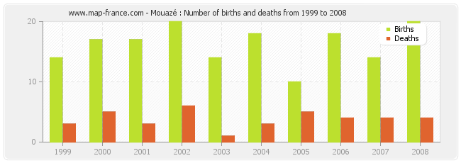 Mouazé : Number of births and deaths from 1999 to 2008