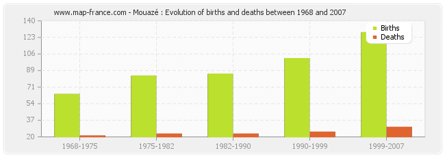 Mouazé : Evolution of births and deaths between 1968 and 2007