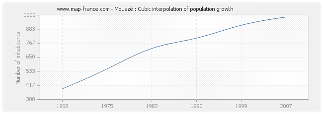 Mouazé : Cubic interpolation of population growth