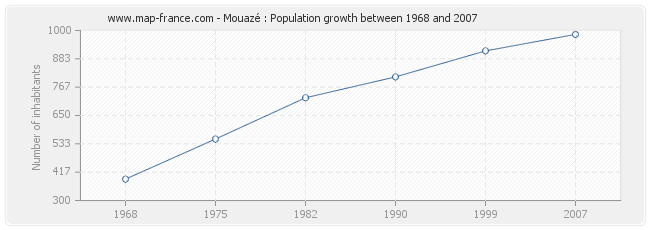 Population Mouazé