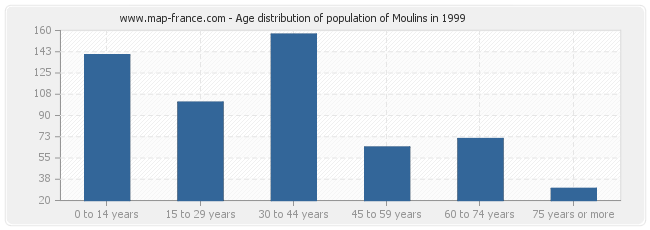 Age distribution of population of Moulins in 1999