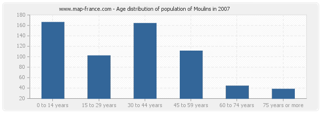 Age distribution of population of Moulins in 2007