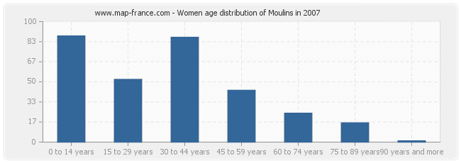 Women age distribution of Moulins in 2007