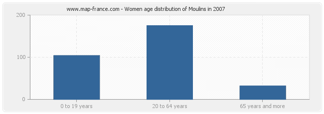 Women age distribution of Moulins in 2007