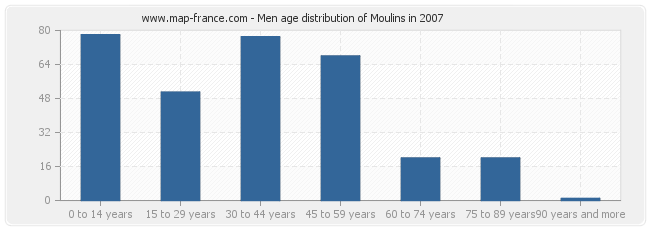 Men age distribution of Moulins in 2007