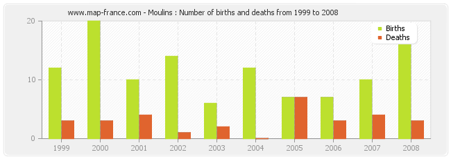 Moulins : Number of births and deaths from 1999 to 2008