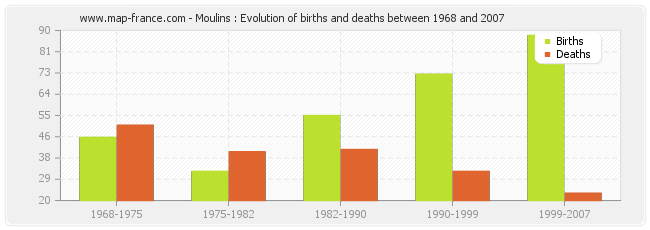 Moulins : Evolution of births and deaths between 1968 and 2007