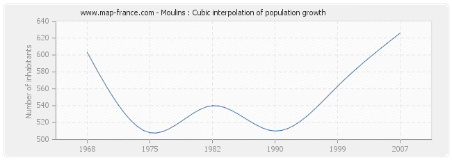 Moulins : Cubic interpolation of population growth