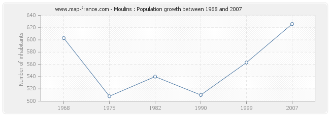 Population Moulins