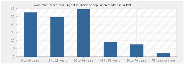 Age distribution of population of Moussé in 1999