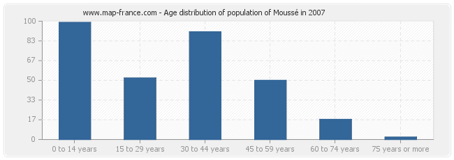 Age distribution of population of Moussé in 2007