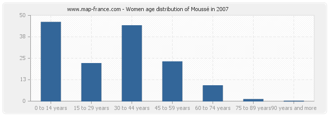 Women age distribution of Moussé in 2007