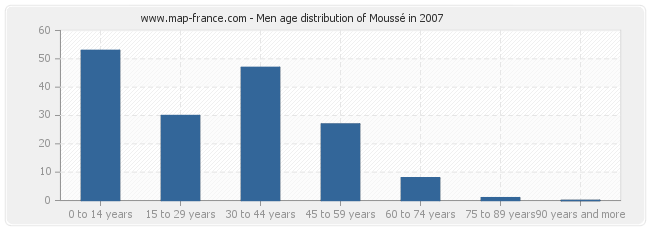 Men age distribution of Moussé in 2007