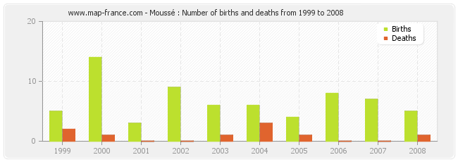 Moussé : Number of births and deaths from 1999 to 2008