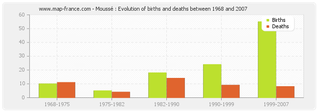 Moussé : Evolution of births and deaths between 1968 and 2007