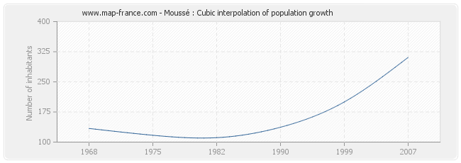 Moussé : Cubic interpolation of population growth